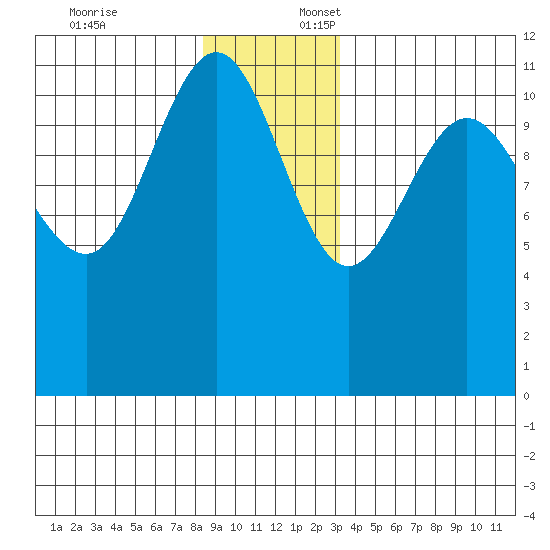 Mitchell Bay tide chart for Thursday, December 7, 2023