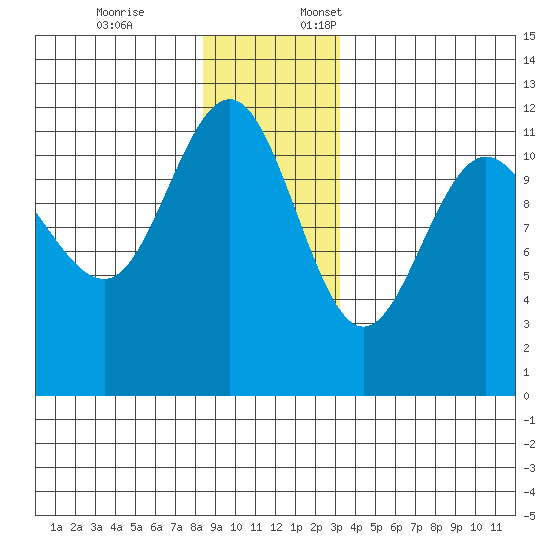 Mitchell Bay tide chart for Friday, December 8, 2023