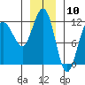 Mitchell Bay tide chart for Wednesday, January 10, 2024