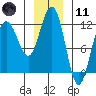 Mitchell Bay tide chart for Thursday, January 11, 2024