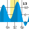 Mitchell Bay tide chart for Saturday, January 13, 2024