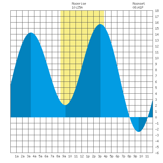 Mitchell Bay tide chart for Sunday, January 14, 2024
