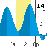 Mitchell Bay tide chart for Sunday, January 14, 2024