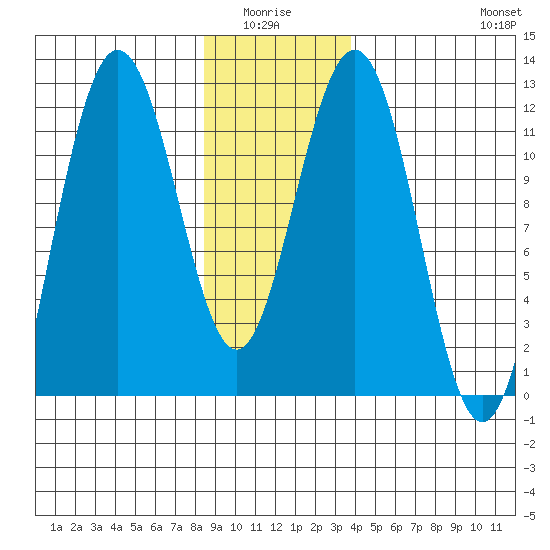 Mitchell Bay tide chart for Monday, January 15, 2024