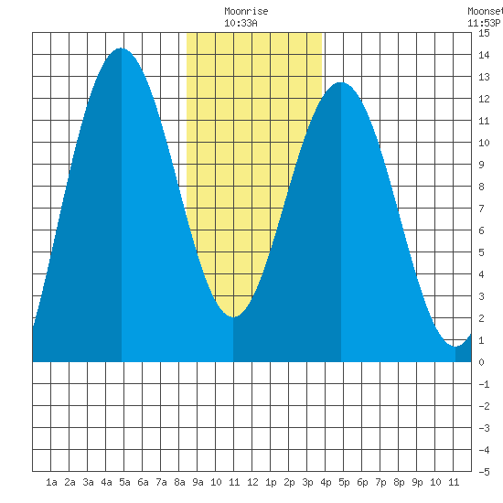 Mitchell Bay tide chart for Tuesday, January 16, 2024