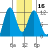 Mitchell Bay tide chart for Tuesday, January 16, 2024