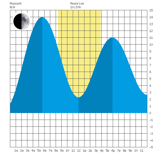 Mitchell Bay tide chart for Wednesday, January 17, 2024