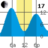 Mitchell Bay tide chart for Wednesday, January 17, 2024