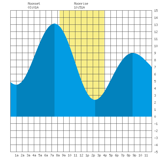 Mitchell Bay tide chart for Friday, January 19, 2024