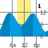 Mitchell Bay tide chart for Monday, January 1, 2024