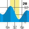 Mitchell Bay tide chart for Saturday, January 20, 2024
