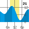 Mitchell Bay tide chart for Sunday, January 21, 2024