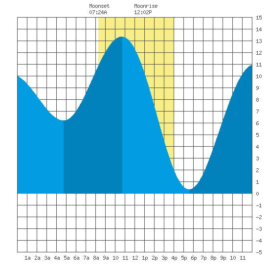 Mitchell Bay tide chart for Monday, January 22, 2024