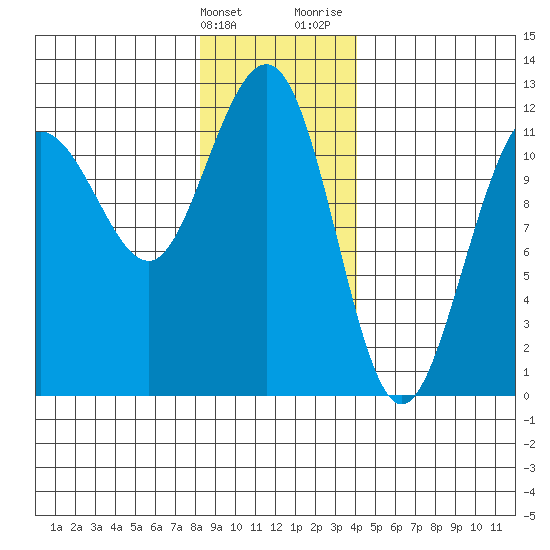 Mitchell Bay tide chart for Tuesday, January 23, 2024
