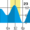 Mitchell Bay tide chart for Tuesday, January 23, 2024