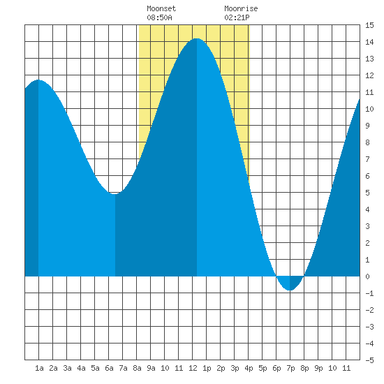 Mitchell Bay tide chart for Wednesday, January 24, 2024