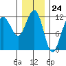 Mitchell Bay tide chart for Wednesday, January 24, 2024