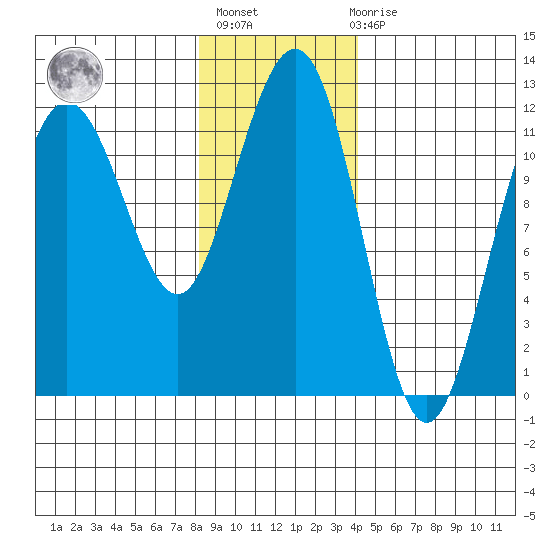 Mitchell Bay tide chart for Thursday, January 25, 2024