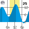 Mitchell Bay tide chart for Thursday, January 25, 2024