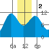 Mitchell Bay tide chart for Tuesday, January 2, 2024