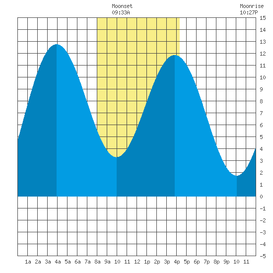 Mitchell Bay tide chart for Tuesday, January 30, 2024