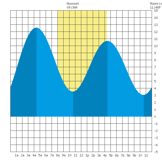Mitchell Bay tide chart for Wednesday, January 31, 2024