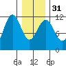 Mitchell Bay tide chart for Wednesday, January 31, 2024