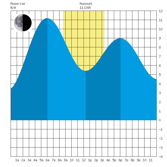Mitchell Bay tide chart for Wednesday, January 3, 2024