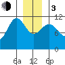 Mitchell Bay tide chart for Wednesday, January 3, 2024