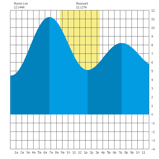Mitchell Bay tide chart for Thursday, January 4, 2024
