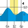 Mitchell Bay tide chart for Thursday, January 4, 2024
