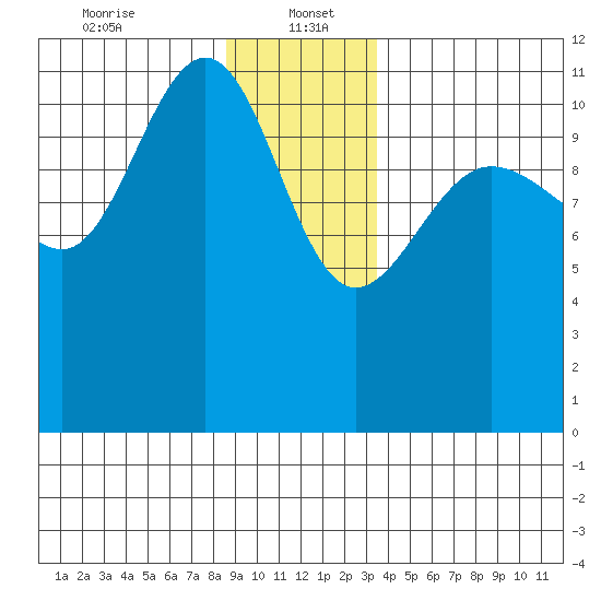 Mitchell Bay tide chart for Friday, January 5, 2024