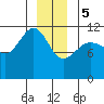Mitchell Bay tide chart for Friday, January 5, 2024