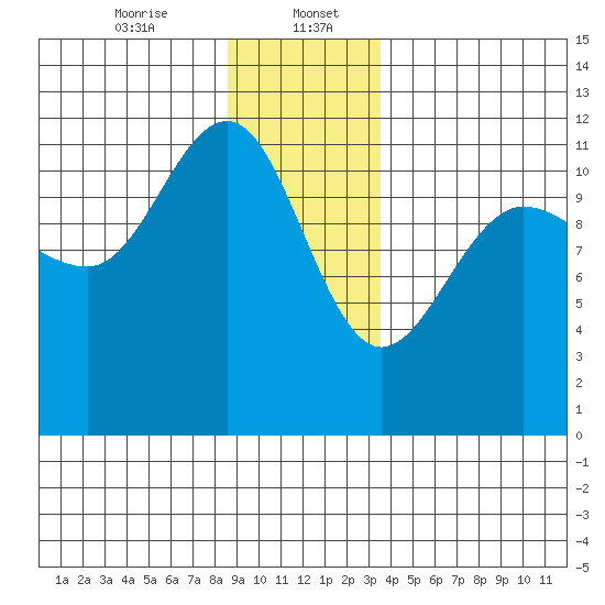 Mitchell Bay tide chart for Saturday, January 6, 2024