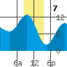 Mitchell Bay tide chart for Sunday, January 7, 2024