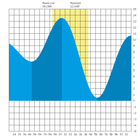 Mitchell Bay tide chart for Monday, January 8, 2024