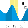 Mitchell Bay tide chart for Monday, January 8, 2024