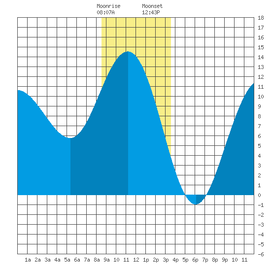 Mitchell Bay tide chart for Tuesday, January 9, 2024