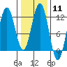 Mitchell Bay tide chart for Sunday, February 11, 2024