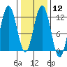 Mitchell Bay tide chart for Monday, February 12, 2024