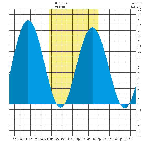 Mitchell Bay tide chart for Tuesday, February 13, 2024