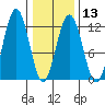 Mitchell Bay tide chart for Tuesday, February 13, 2024