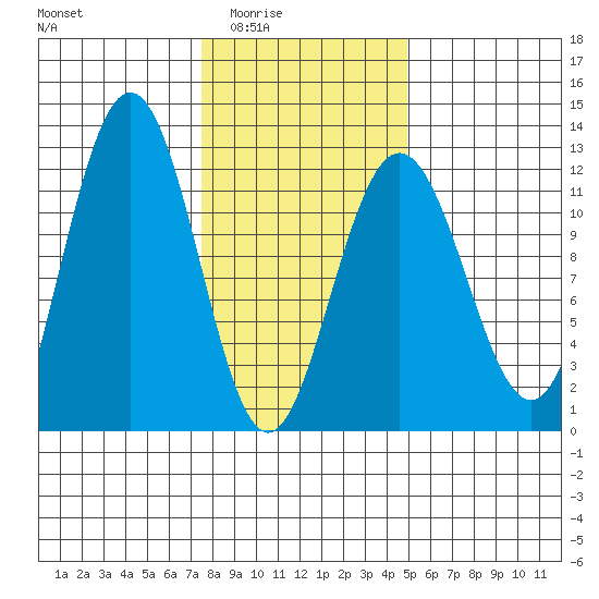 Mitchell Bay tide chart for Wednesday, February 14, 2024