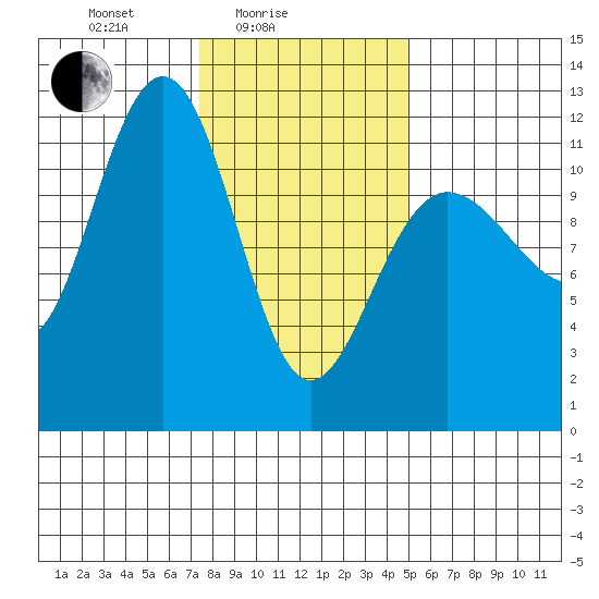 Mitchell Bay tide chart for Friday, February 16, 2024