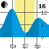 Mitchell Bay tide chart for Friday, February 16, 2024