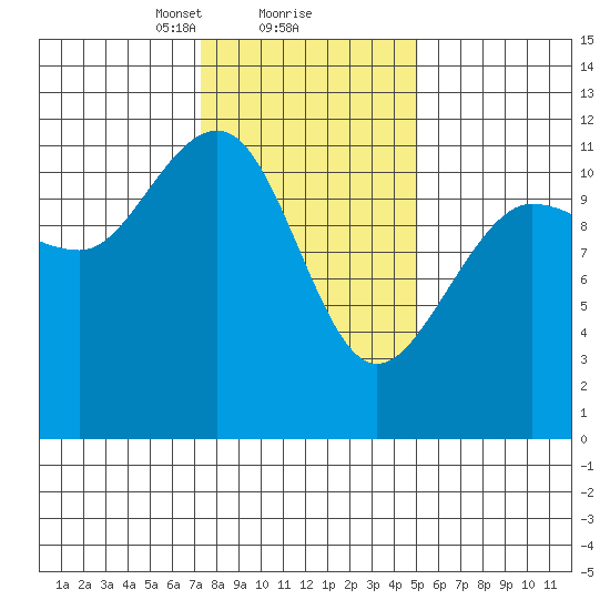 Mitchell Bay tide chart for Sunday, February 18, 2024