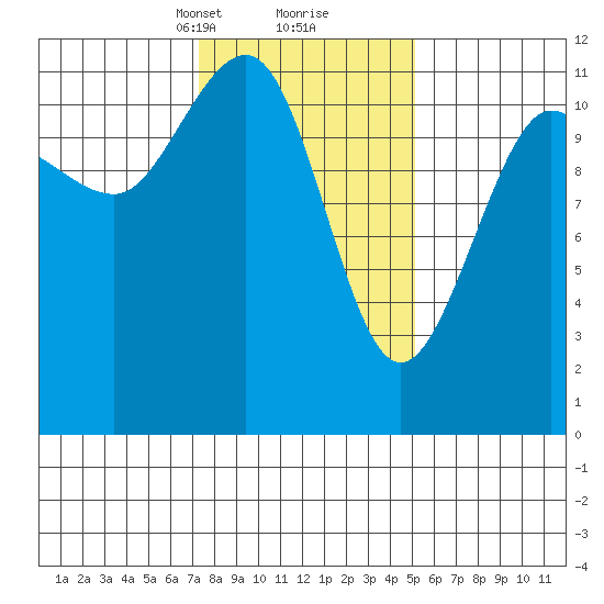 Mitchell Bay tide chart for Monday, February 19, 2024