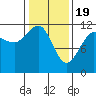 Mitchell Bay tide chart for Monday, February 19, 2024