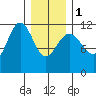 Mitchell Bay tide chart for Thursday, February 1, 2024