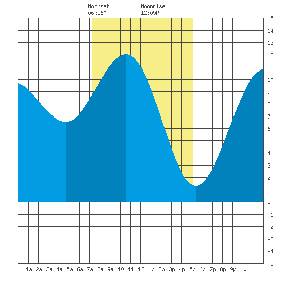 Mitchell Bay tide chart for Tuesday, February 20, 2024